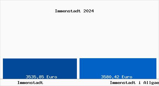 Vergleich Immobilienpreise Immenstadt i Allgaeu mit Immenstadt i Allgaeu Immenstadt