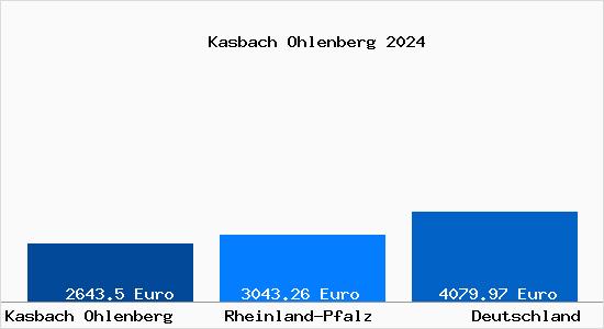 Aktuelle Immobilienpreise in Kasbach Ohlenberg