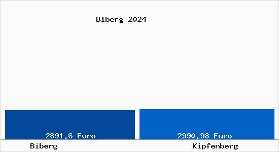 Vergleich Immobilienpreise Kipfenberg mit Kipfenberg Biberg