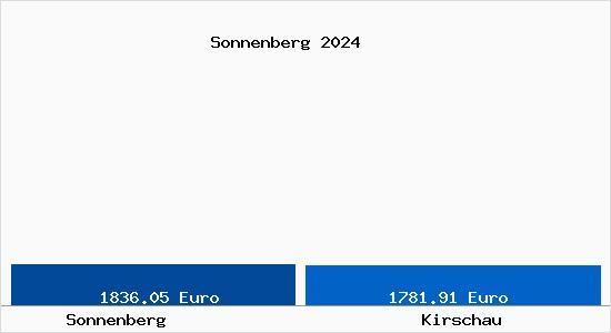 Vergleich Immobilienpreise Kirschau mit Kirschau Sonnenberg