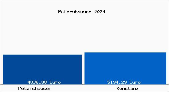 Immobilienpreise Konstanz Petershausen Quadratmeterpreise 21