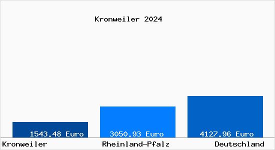 Aktuelle Immobilienpreise in Kronweiler