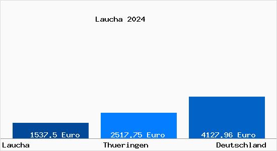 Aktuelle Immobilienpreise in Laucha Thueringen