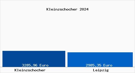 Vergleich Immobilienpreise Leipzig mit Leipzig Kleinzschocher