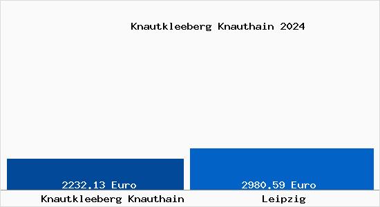 Immobilienpreise Leipzig Knautkleeberg Knauthain Haus Wohnung Quadratmeterpreise