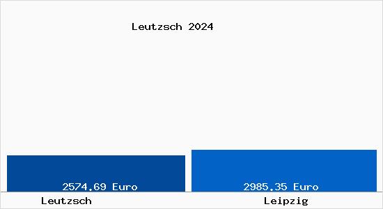 Vergleich Immobilienpreise Leipzig mit Leipzig Leutzsch