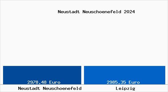 Vergleich Immobilienpreise Leipzig mit Leipzig Neustadt Neuschoenefeld