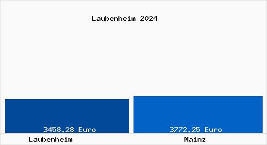Vergleich Immobilienpreise Mainz mit Mainz Laubenheim