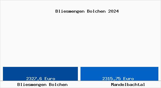Vergleich Immobilienpreise Mandelbachtal mit Mandelbachtal Bliesmengen Bolchen