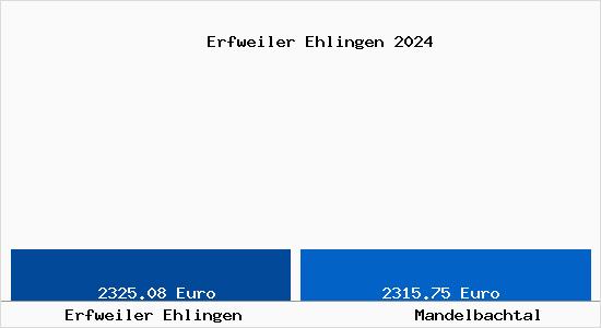 Vergleich Immobilienpreise Mandelbachtal mit Mandelbachtal Erfweiler Ehlingen