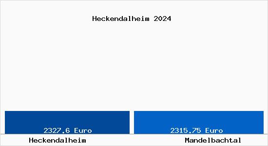 Vergleich Immobilienpreise Mandelbachtal mit Mandelbachtal Heckendalheim