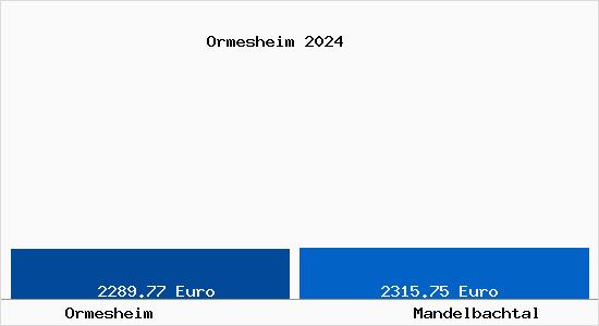 Vergleich Immobilienpreise Mandelbachtal mit Mandelbachtal Ormesheim