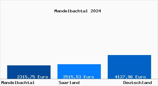 Aktuelle Immobilienpreise in Mandelbachtal