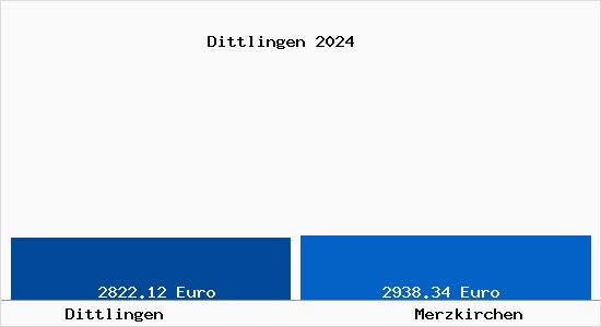 Vergleich Immobilienpreise Merzkirchen mit Merzkirchen Dittlingen