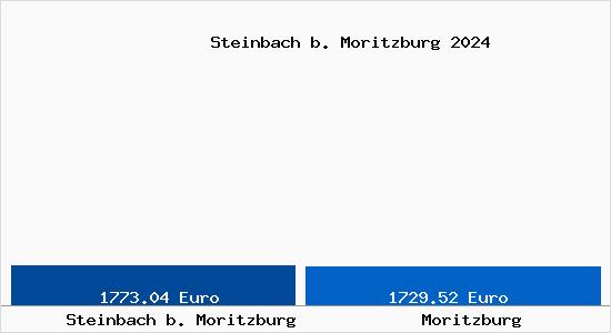 Vergleich Immobilienpreise Moritzburg mit Moritzburg Steinbach b. Moritzburg