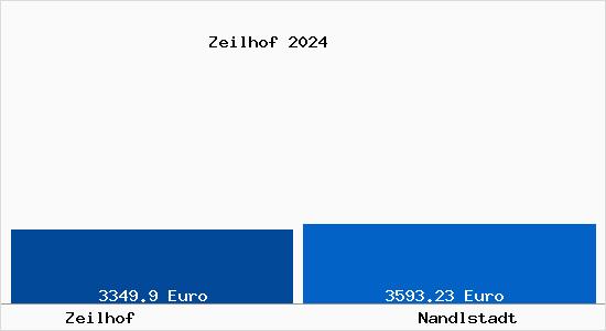 Vergleich Immobilienpreise Nandlstadt mit Nandlstadt Zeilhof