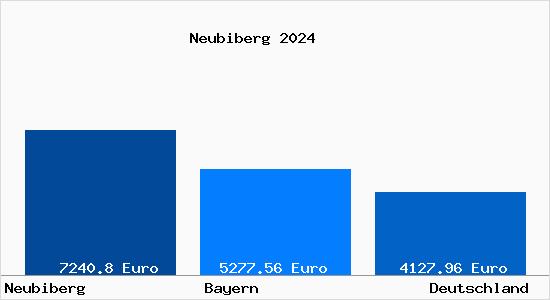 Aktuelle Immobilienpreise in Neubiberg