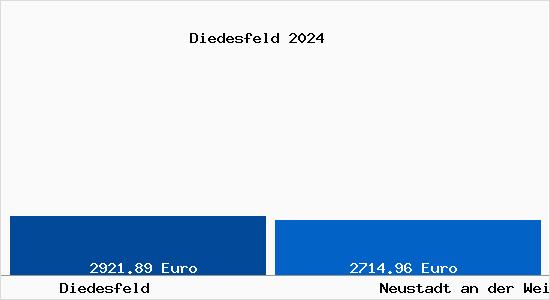 Vergleich Immobilienpreise Neustadt an der Weinstraße mit Neustadt an der Weinstraße Diedesfeld