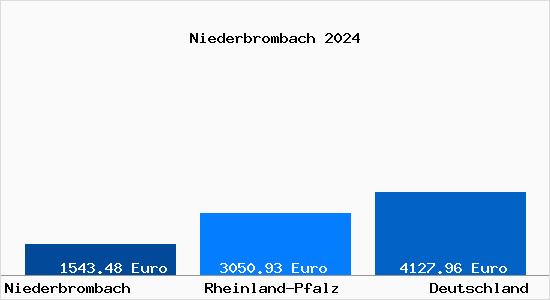 Aktuelle Immobilienpreise in Niederbrombach