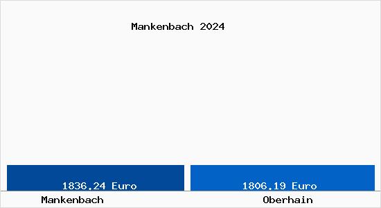 Vergleich Immobilienpreise Oberhain mit Oberhain Mankenbach