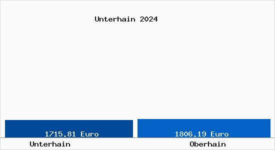 Vergleich Immobilienpreise Oberhain mit Oberhain Unterhain