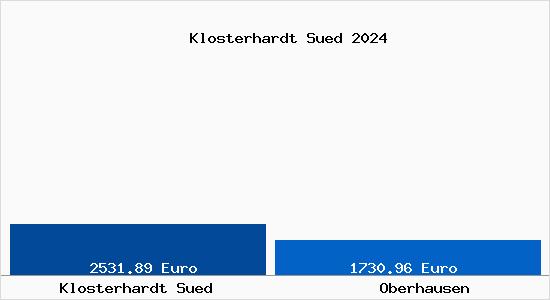 Vergleich Immobilienpreise Oberhausen mit Oberhausen Klosterhardt Sued