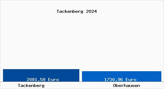 Vergleich Immobilienpreise Oberhausen mit Oberhausen Tackenberg