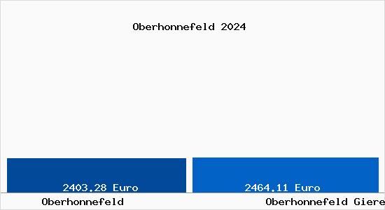Vergleich Immobilienpreise Oberhonnefeld Gierend mit Oberhonnefeld Gierend Oberhonnefeld