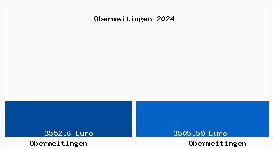 Vergleich Immobilienpreise Obermeitingen mit Obermeitingen Obermeitingen