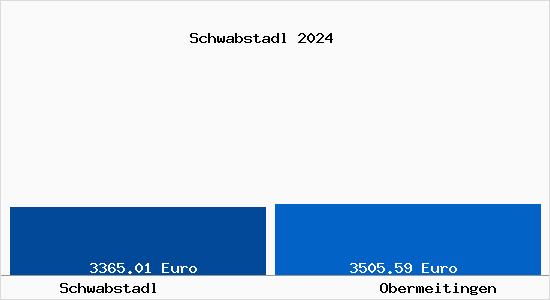 Vergleich Immobilienpreise Obermeitingen mit Obermeitingen Schwabstadl