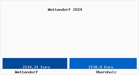 Vergleich Immobilienpreise Obernholz mit Obernholz Wettendorf