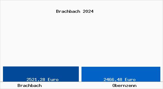 Vergleich Immobilienpreise Obernzenn mit Obernzenn Brachbach