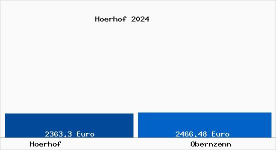 Vergleich Immobilienpreise Obernzenn mit Obernzenn Hoerhof