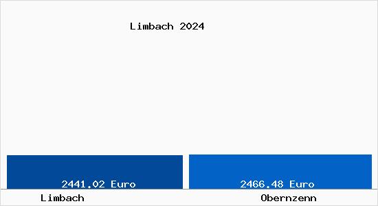Vergleich Immobilienpreise Obernzenn mit Obernzenn Limbach