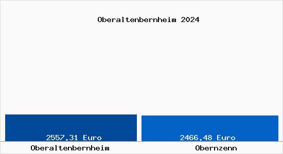 Vergleich Immobilienpreise Obernzenn mit Obernzenn Oberaltenbernheim