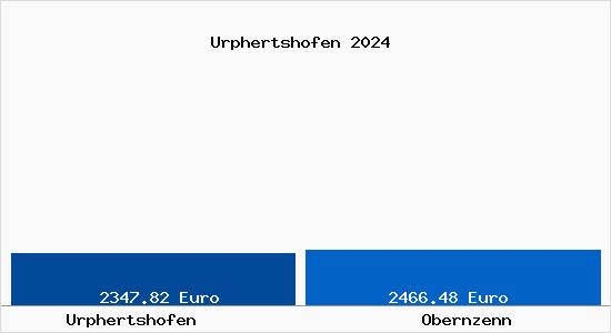Vergleich Immobilienpreise Obernzenn mit Obernzenn Urphertshofen