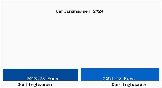 Vergleich Immobilienpreise Oerlinghausen mit Oerlinghausen Oerlinghausen