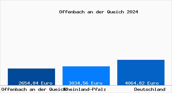 Immobilienpreise Offenbach An Der Queich Quadratmeterpreise