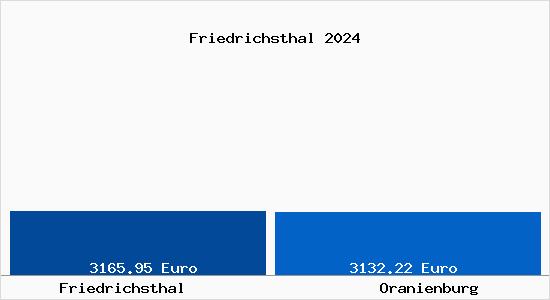 Vergleich Immobilienpreise Oranienburg mit Oranienburg Friedrichsthal