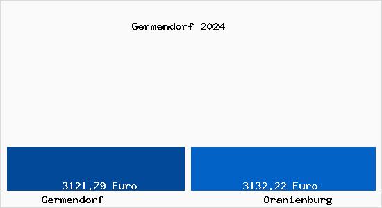 Vergleich Immobilienpreise Oranienburg mit Oranienburg Germendorf