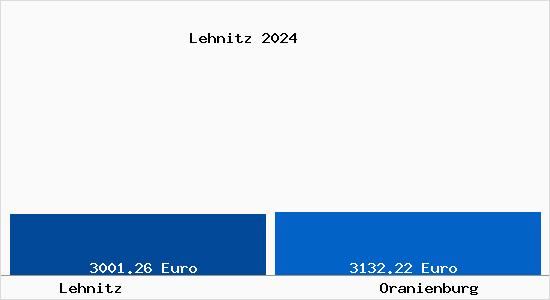 Vergleich Immobilienpreise Oranienburg mit Oranienburg Lehnitz