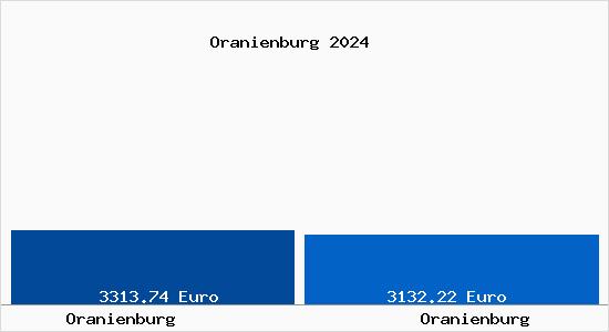 Vergleich Immobilienpreise Oranienburg mit Oranienburg Oranienburg