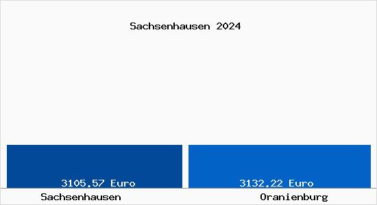 Vergleich Immobilienpreise Oranienburg mit Oranienburg Sachsenhausen