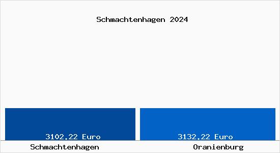Vergleich Immobilienpreise Oranienburg mit Oranienburg Schmachtenhagen
