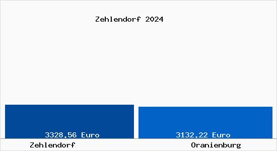 Vergleich Immobilienpreise Oranienburg mit Oranienburg Zehlendorf