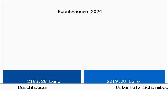 Vergleich Immobilienpreise Osterholz Scharmbeck mit Osterholz Scharmbeck Buschhausen