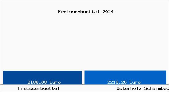 Vergleich Immobilienpreise Osterholz Scharmbeck mit Osterholz Scharmbeck Freissenbuettel