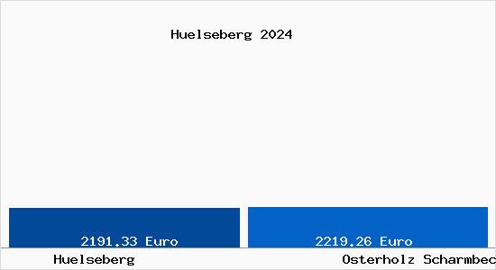 Vergleich Immobilienpreise Osterholz Scharmbeck mit Osterholz Scharmbeck Huelseberg