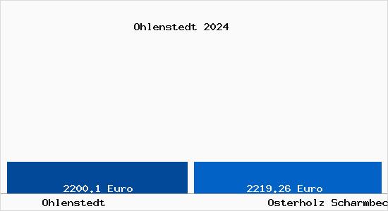 Vergleich Immobilienpreise Osterholz Scharmbeck mit Osterholz Scharmbeck Ohlenstedt