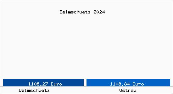 Vergleich Immobilienpreise Ostrau mit Ostrau Delmschuetz